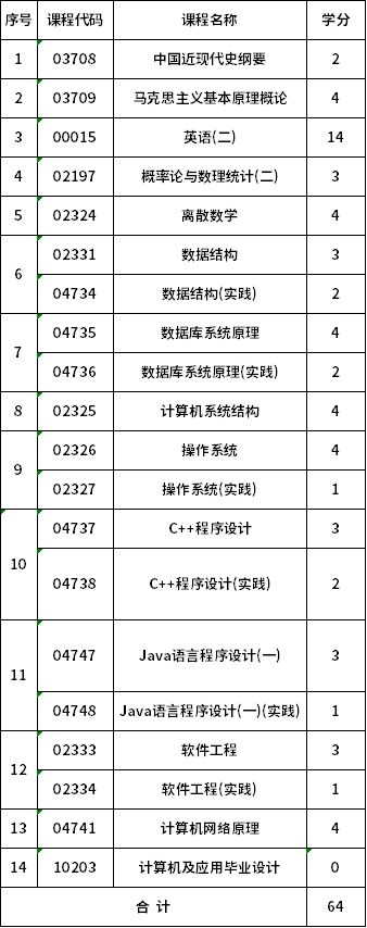 合肥工業(yè)大學自考計算機科學與技術（本科(080901)考試計劃