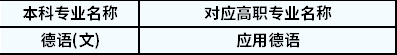 2022年陜西專升本德語對應(yīng)高職專業(yè)