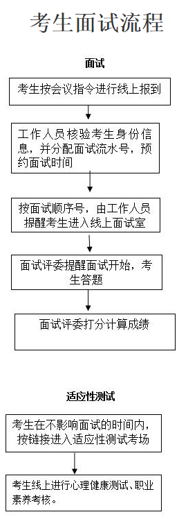 面试流程