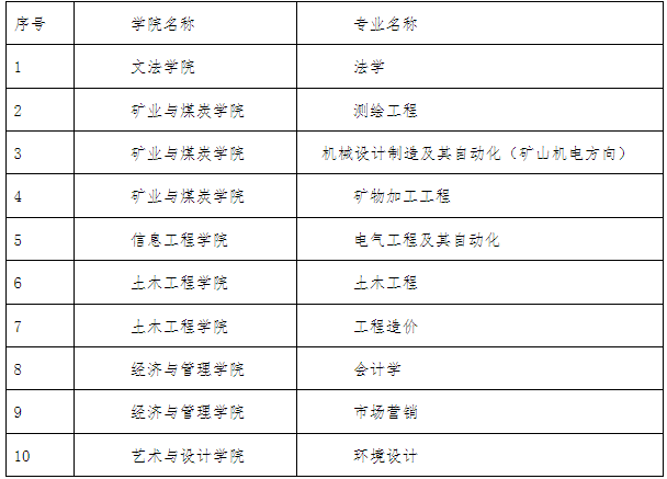 内蒙古科技大学2022年普通高等教育专科升本科专业课考试说明