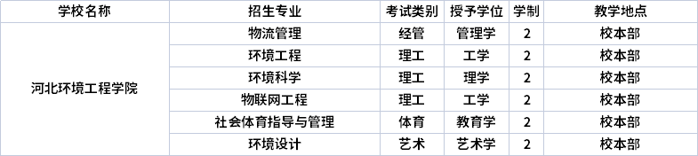 2022年河北环境工程学院专升本招生专业