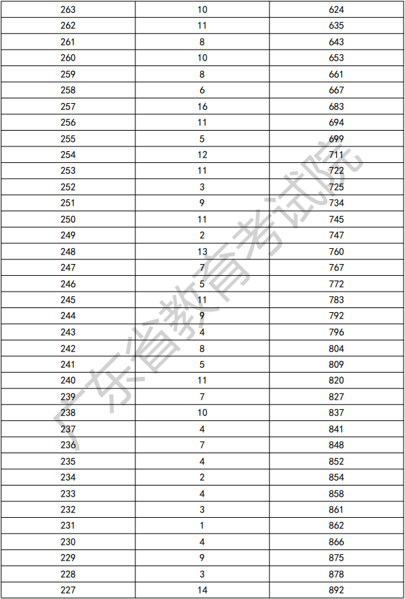 2022年廣東依學(xué)考廣播電視編導(dǎo)類考生分?jǐn)?shù)段