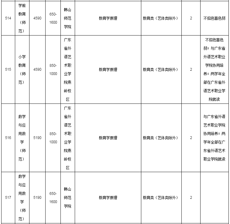 招生專業(yè)目錄及要求