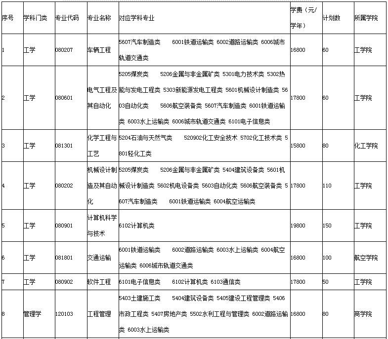 2022年煙臺南山學(xué)院專升本招生專業(yè)