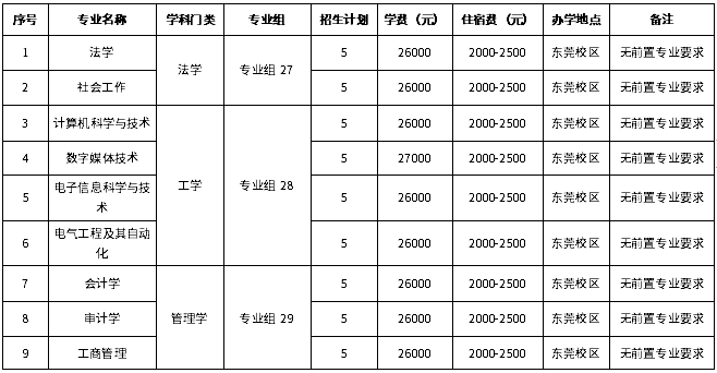 廣州新華學(xué)院2022年退役大學(xué)生士兵普通專(zhuān)升本招生專(zhuān)業(yè)目錄