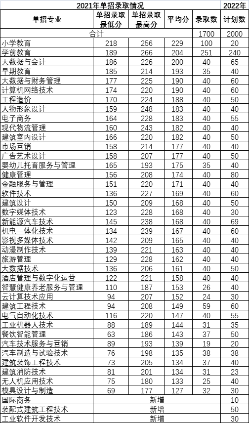 2021年柳州城市职业学院单独考试招生录取分数线