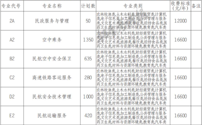2022年四川西南航空职业学院高职单招中职类专业计划