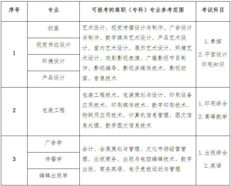 上海理工大学2022年专升本招生专业对照表