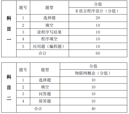 考試題型、題量及分值分布