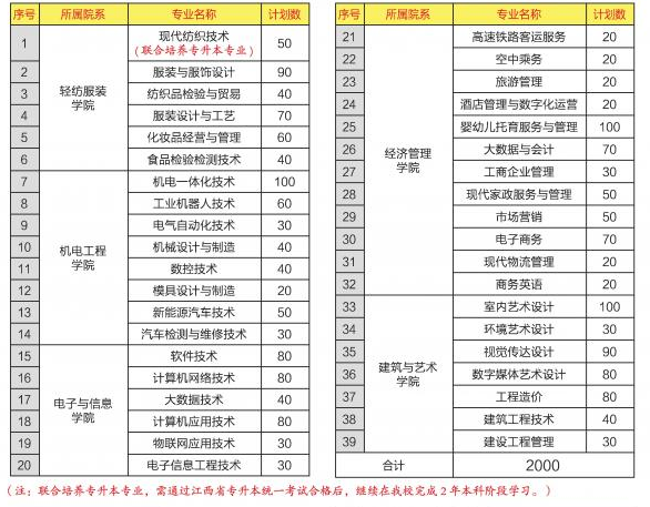 2022年江西工業(yè)職業(yè)技術(shù)學院單獨招生專業(yè)及計劃