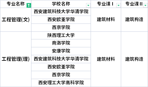 2022年陕西专升本工程管理专业考试科目