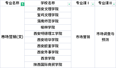 2022年陜西專升本市場營銷專業(yè)考試科目