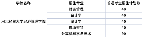 2022年河北经贸大学经济管理学院专升本专业计划（招生专业计划人数）