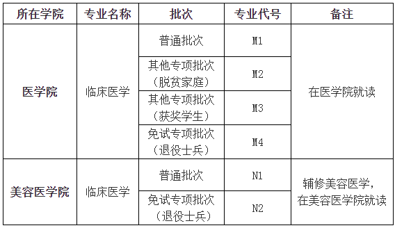 宜春學(xué)院專升本“臨床醫(yī)學(xué)”專業(yè)報考代號