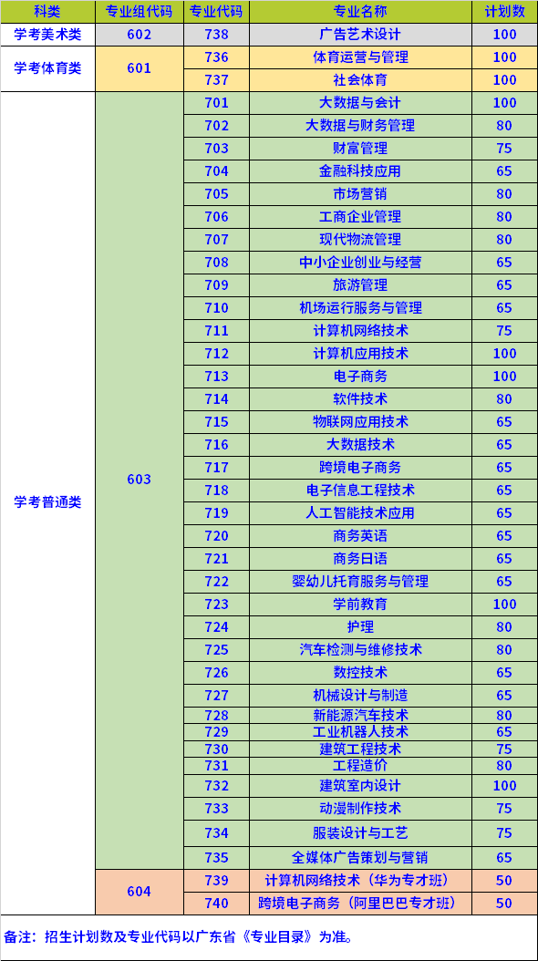 2022年惠州經(jīng)濟(jì)職業(yè)技術(shù)學(xué)院依據(jù)學(xué)考成績(jī)錄取招生專(zhuān)業(yè)計(jì)劃