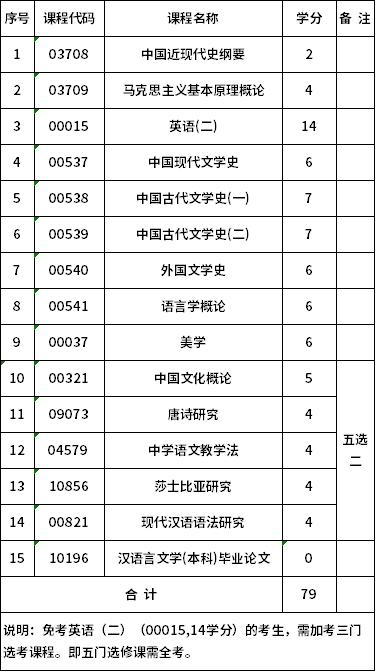 安徽财经大学自考本科汉语言文学(050101)考试计划