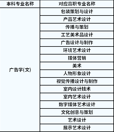 2022年陜西專升本廣告學(xué)對(duì)應(yīng)高職專業(yè)