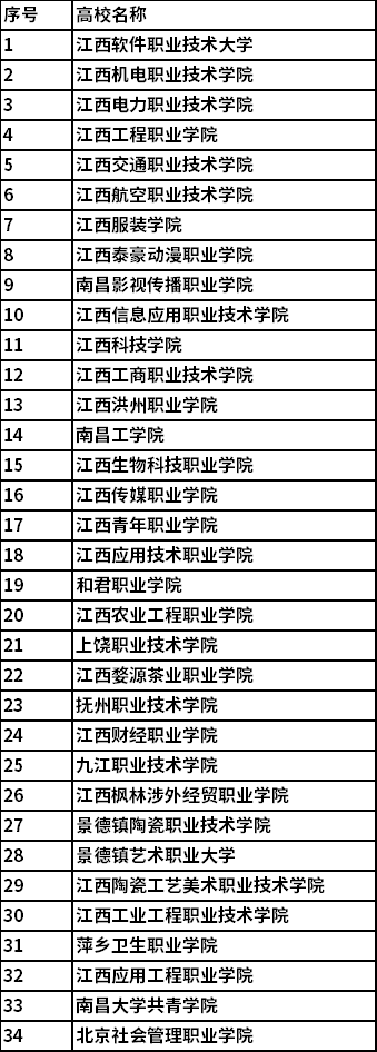 2022年高职单招3月20日如期举行考试高校名单