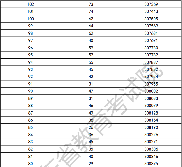 2022年廣東依學(xué)考普通類考生分數(shù)段