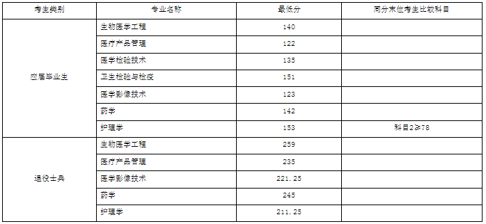 2021年上海健康醫(yī)學(xué)院專升本錄取分?jǐn)?shù)線