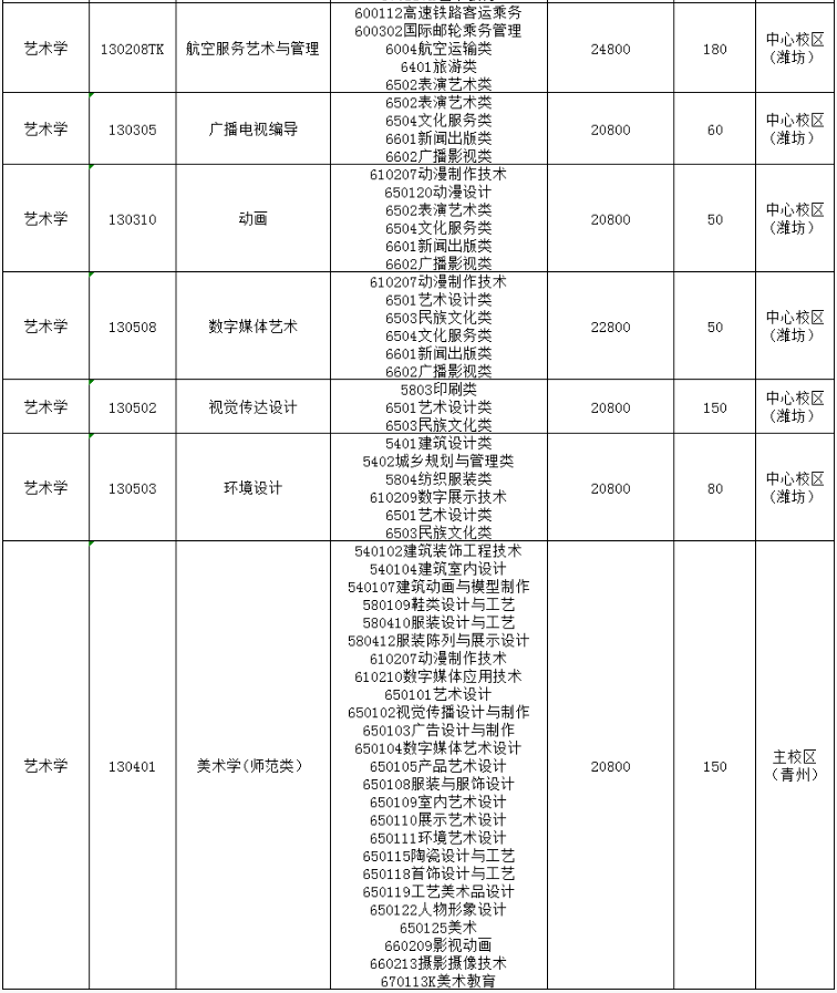 潍坊理工学院多少分图片