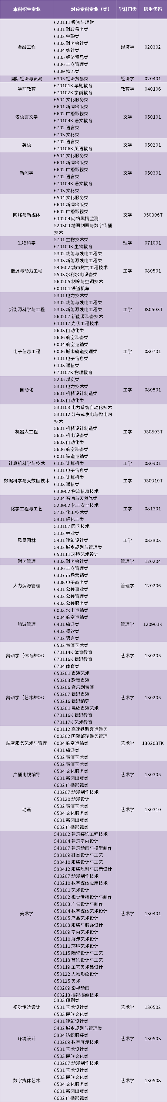 2022年濰坊理工學(xué)院專升本報考對應(yīng)?？茖I(yè)