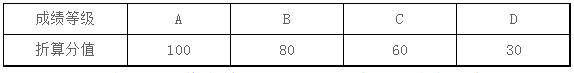 文化考试成绩等级折算表