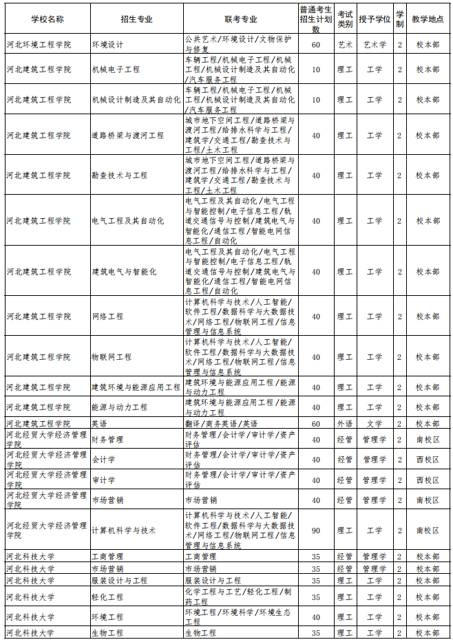 2022年河北省普通高校?？粕究平逃荚囌猩?jì)劃 