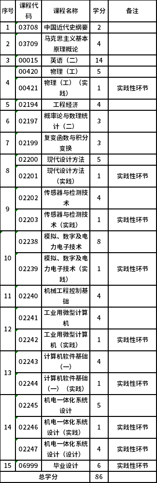 太原理工大學自考本科機械電子工程 (080204)考試計劃