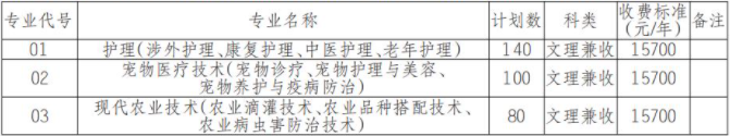 2022年德陽農(nóng)業(yè)科技職業(yè)學院高職單招招生專業(yè)計劃