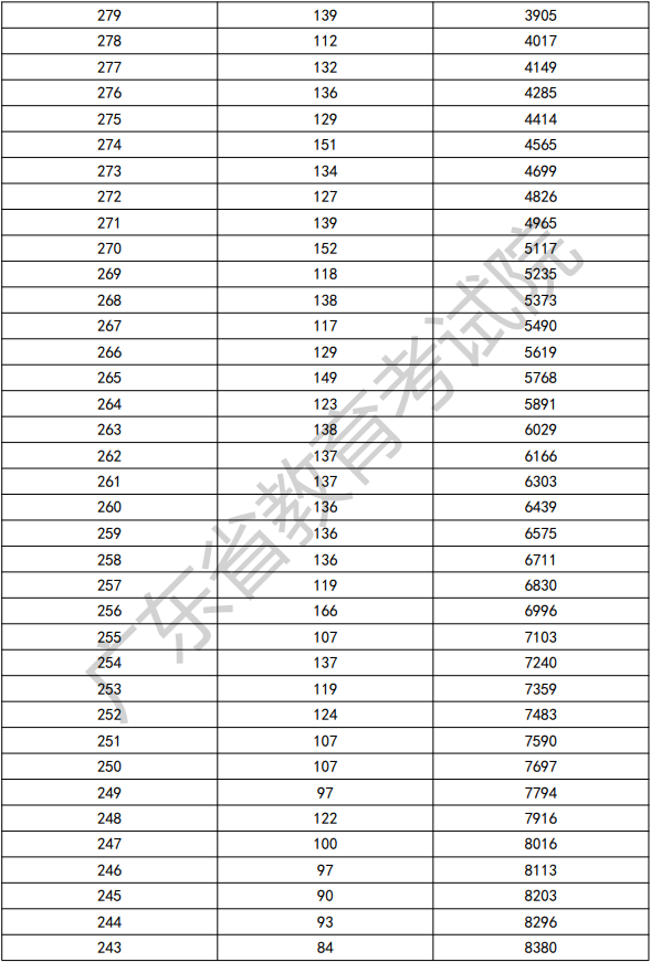 2022年廣東依學(xué)考美術(shù)類考生分數(shù)段