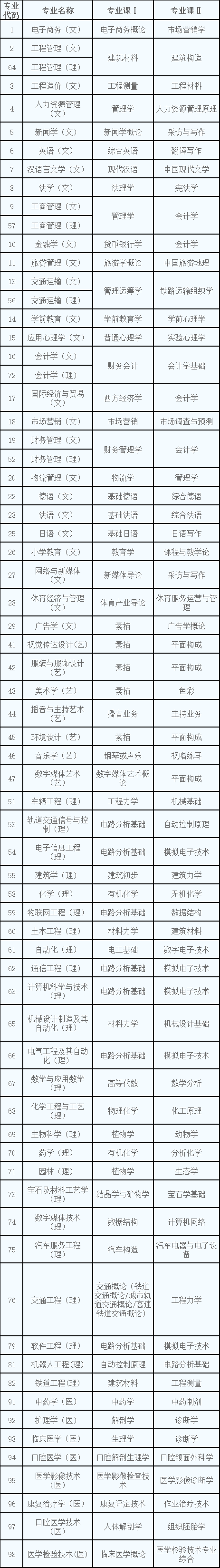 2022年陜西省普通高等學(xué)校專升本招生專業(yè)課考核科目