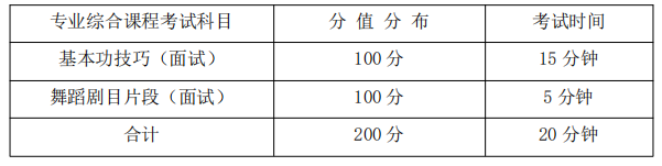 專業(yè)綜合課程考試科目、分值分布及考試時間