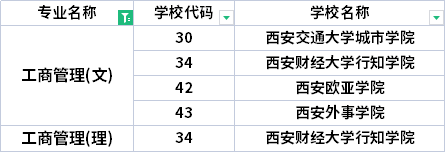 2022年陜西專升本工商管理專業(yè)招生院校