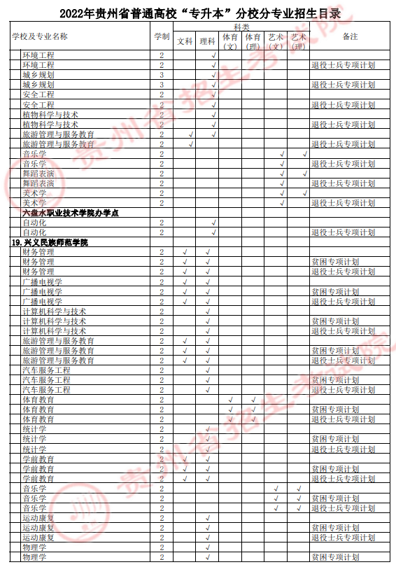 2022年貴州專升本分校分專業(yè)招生表