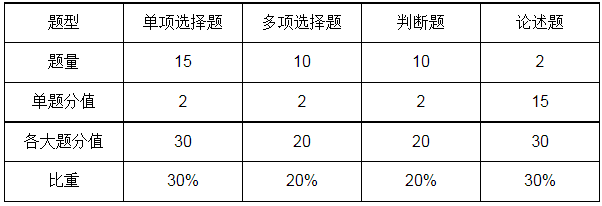 考核題型分值