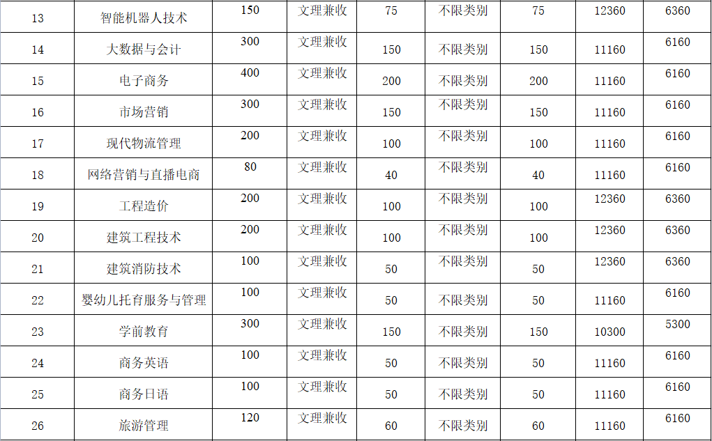 2022年四川托普信息技術(shù)職業(yè)學院高職單招招生專業(yè)計劃