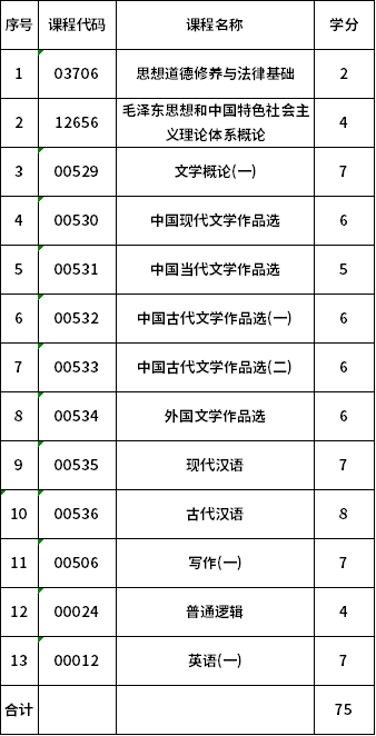 安徽师范大学自考基础科段汉语言文学(C050114)考试计划