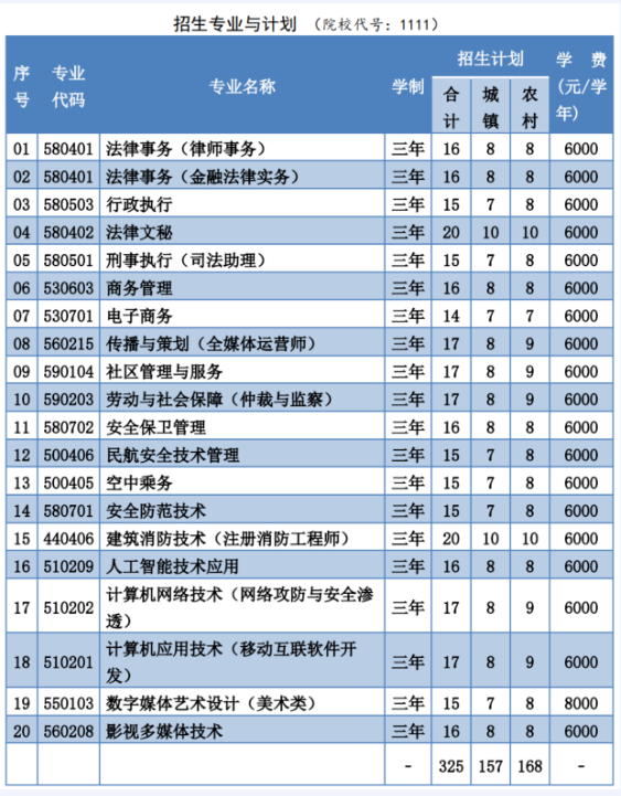2022年北京政法职业学院自主招生专业及计划