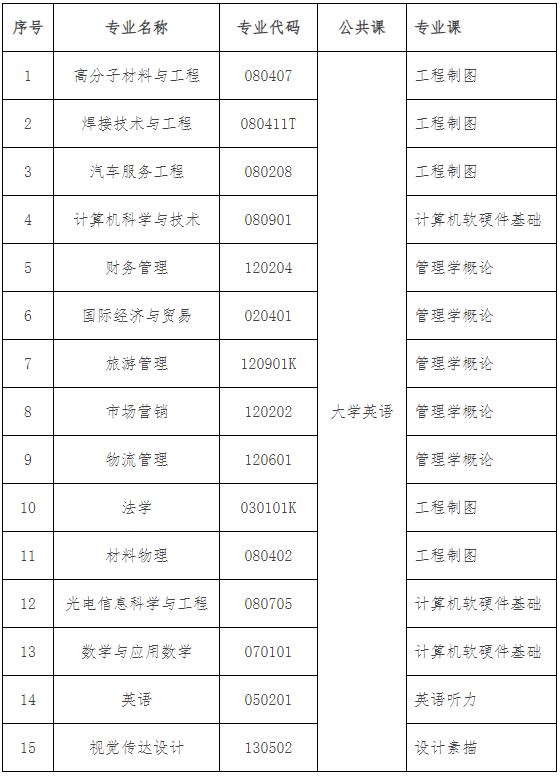 考試科目