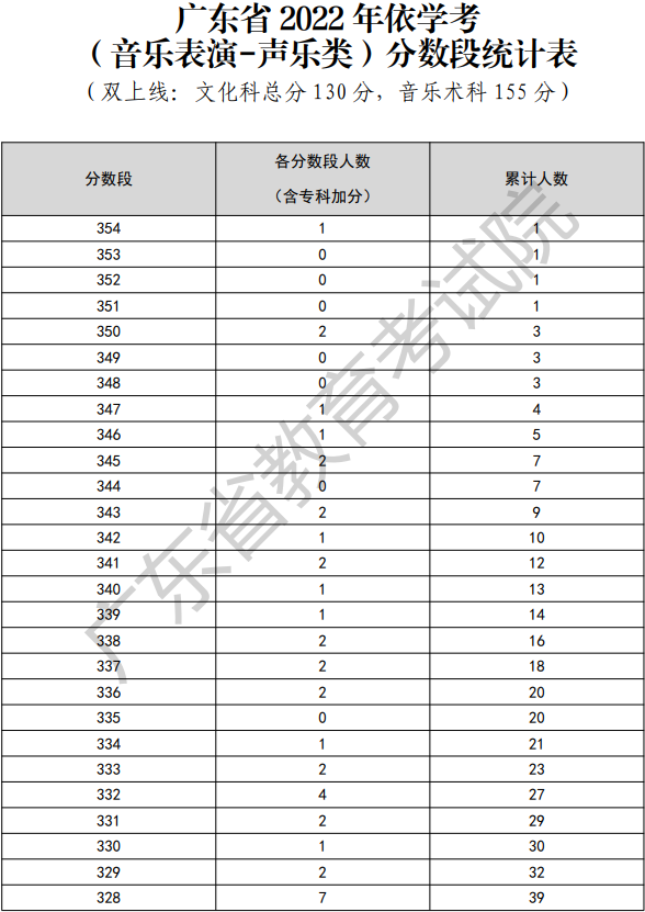 2022年廣東依學考音樂表演-聲樂類考生分數(shù)段