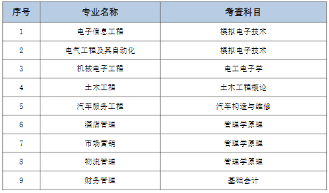 專(zhuān)業(yè)考查科目