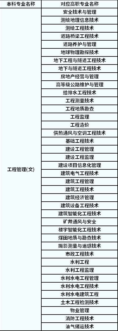 2022年陜西專升本工程管理對應(yīng)高職專業(yè)