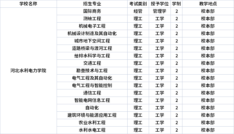 2022年河北水利电力学院专升本招生专业