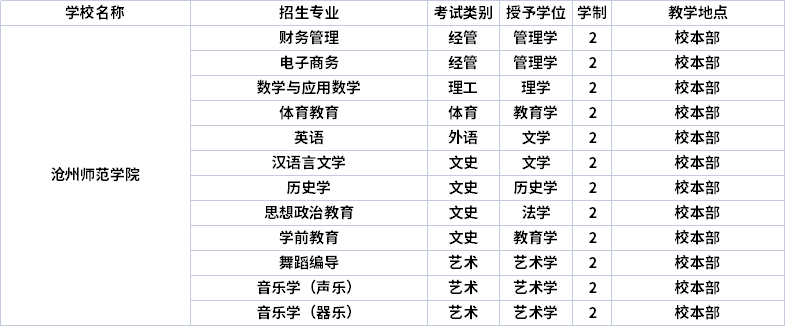 2022年滄州師范學(xué)院專升本招生專業(yè)