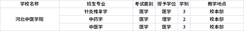 2022年河北中醫(yī)學(xué)院專升本招生專業(yè)