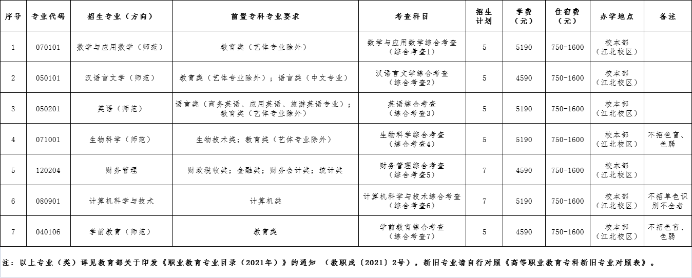 嘉应学院2022年退役大学生士兵普通专升本招生专业目录