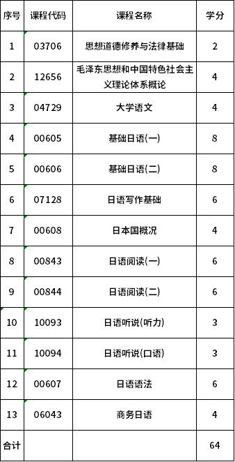 安徽大學(xué)自考基礎(chǔ)科段日語(yǔ)(C050208)考試計(jì)劃