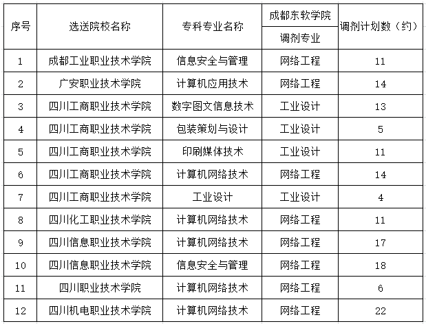 2022年成都东软学院与成都工业学院专升本联合招生报考指南