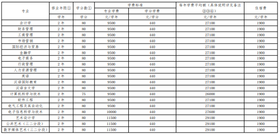 2022年專升本學(xué)生學(xué)分制收費標(biāo)準(zhǔn)